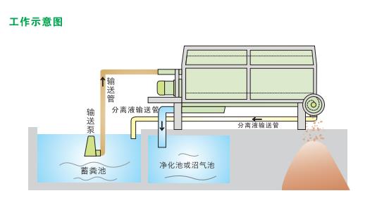 固液分離機(jī)工作示意圖.jpg